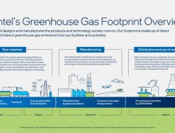 Intel Berkomitmen Capai Net-Zero Emisi Gas Rumah Kaca pada 2040