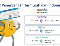 Agoda Ungkap Rute dan Tarif Penerbangan Domestik, Regional, dan Antarbenua Termurah dari Indonesia
