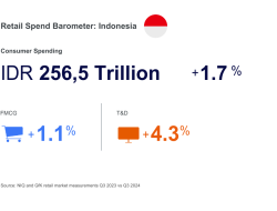 NielsenIQ :  Konsumen Indonesia Belanjakan Rp256 Triliun untuk Kebutuhan Sehari-hari dan Produk Teknologi di Kuartal 3 2024