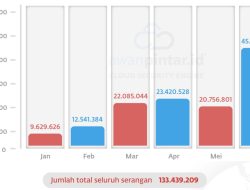 Awan Pintar Deteksi Gelombang Eksploitasi Celah Keamanan Siber   