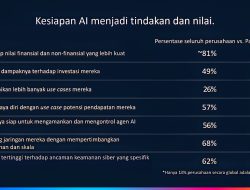 Penelitian AI Cisco: Mayoritas Perusahaan yang Siap Manfaatkan AI Unggul dalam Kompetisi Nilai