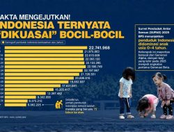Data Kependudukan Indonesia 2025 Ungkap Fakta Mengejutkan: Negeri Ini Kini “Dikuasai” Generasi Alpha!